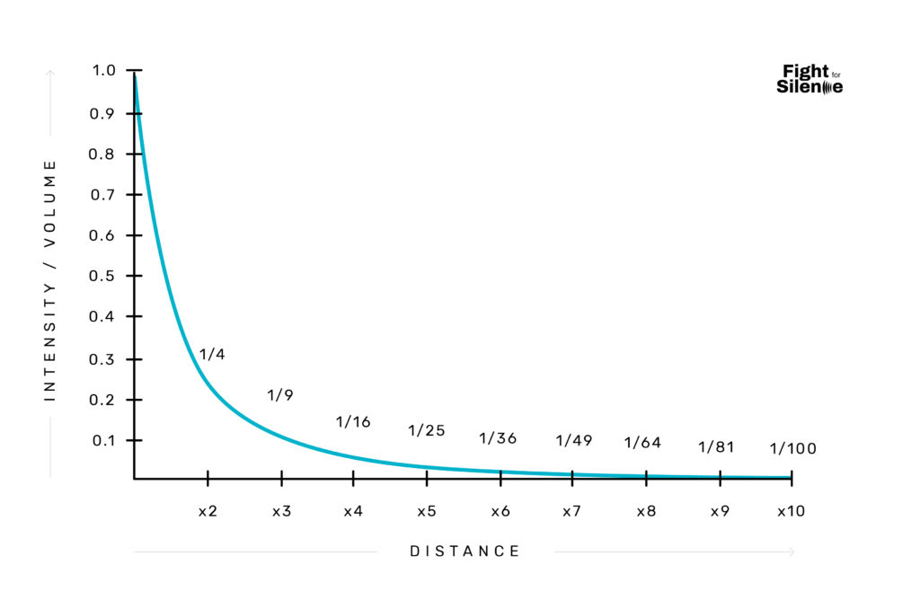 graph showing how the volume of a sound fades when the distance from the source increases