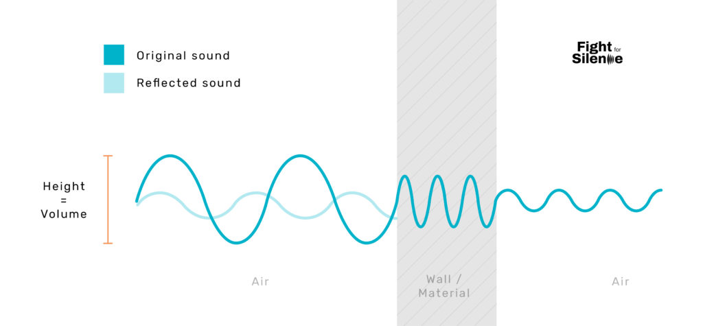 Illustration showing how when a sound is reflected is decreases in volume